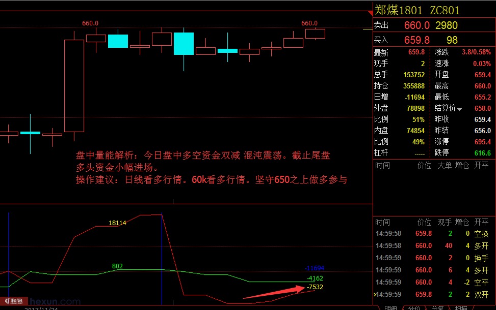 价量交易:11月29日期货高清图解